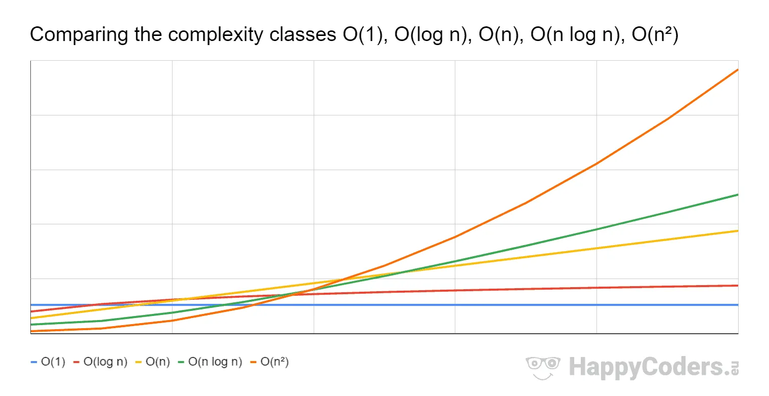 Big O notation – Comparison of complexity classes O(1), O(log n), O(n), O(n log n), O(n²)