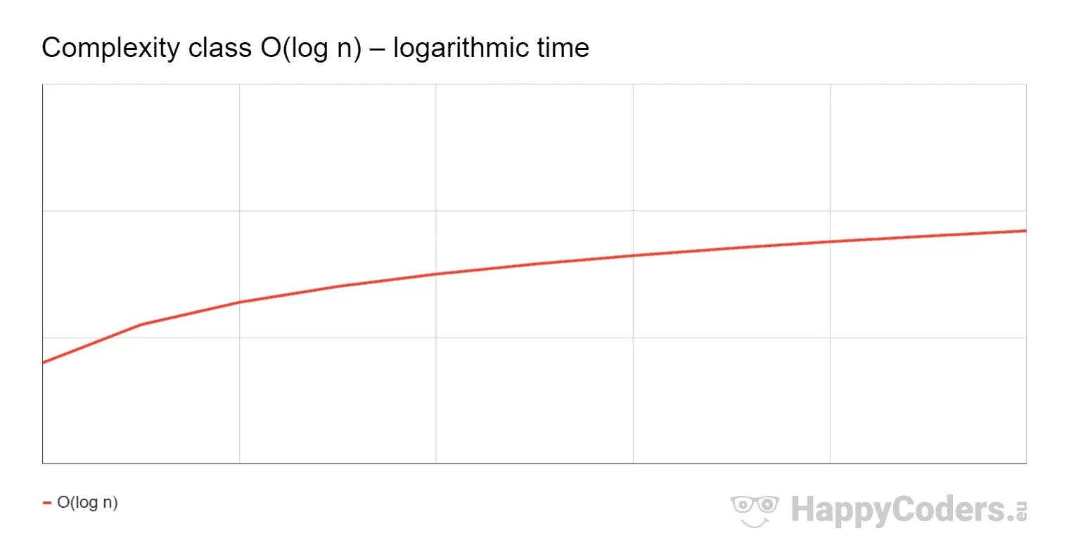 Complexity class O(log n) – logarithmic time