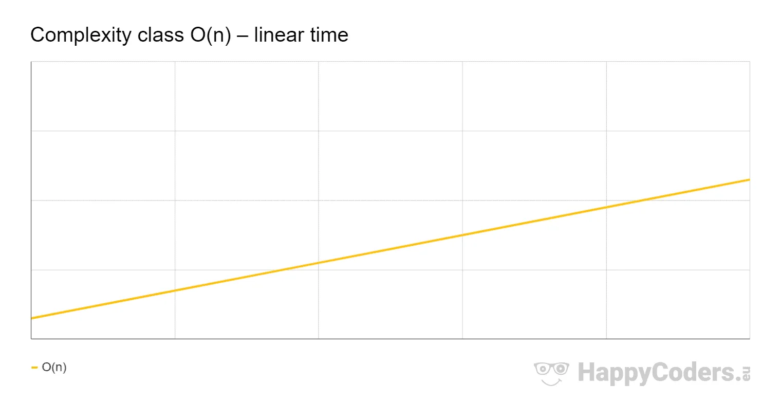 Complexity class O(n) – linear time